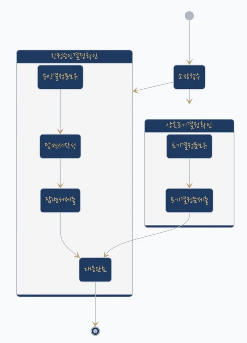 한정승인·상속포기 후 소송을 당했을 때, 답변서와 대응 순서 도표 1
