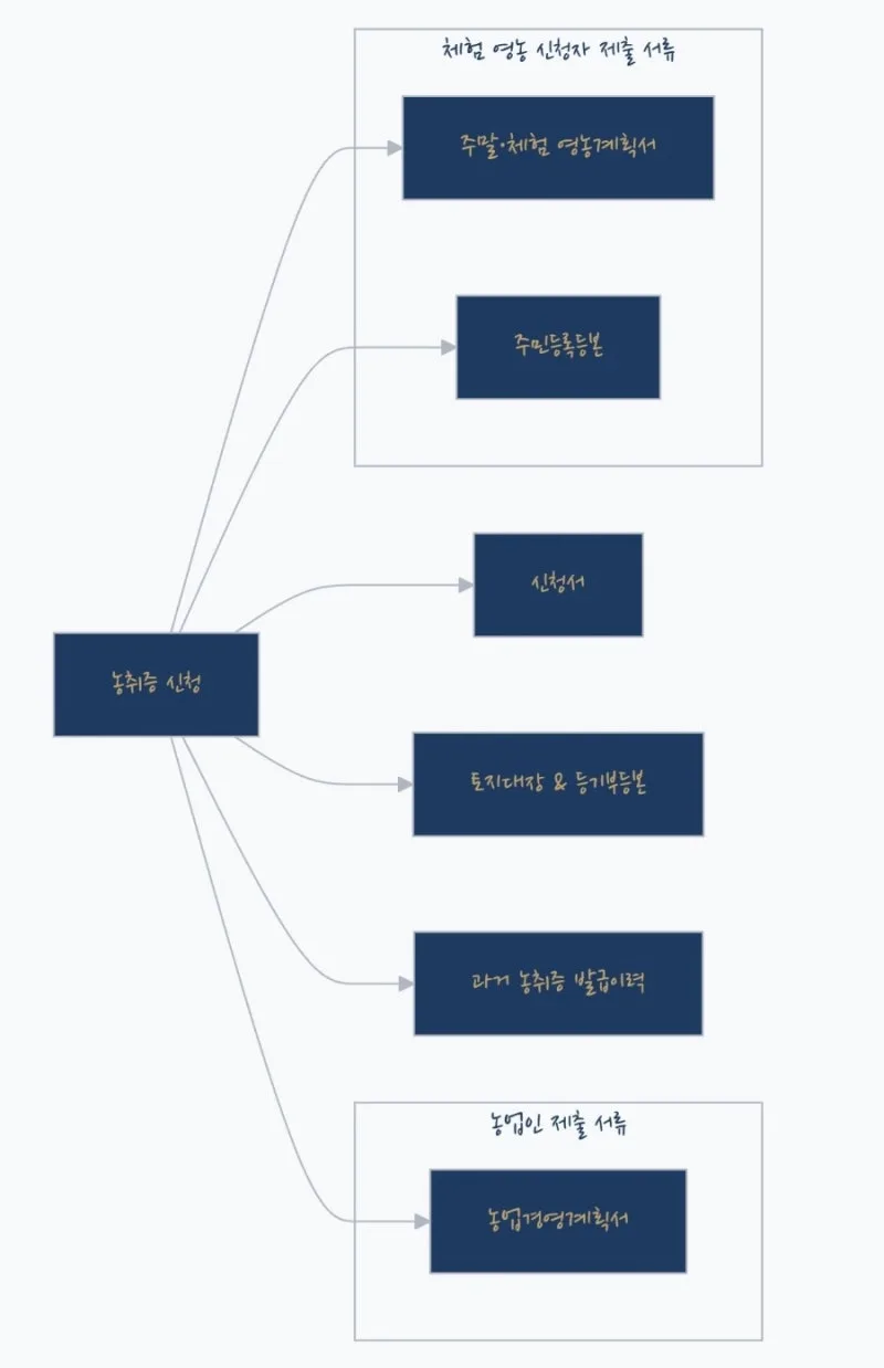 농지취득자격증명제도: 농지를 취득하기 위한 필수 가이드 도표 1