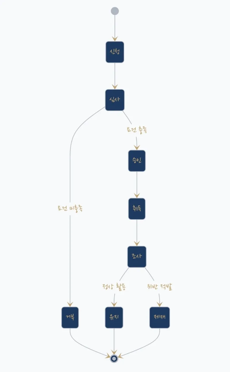 농지취득자격증명제도: 농지를 취득하기 위한 필수 가이드 도표 3