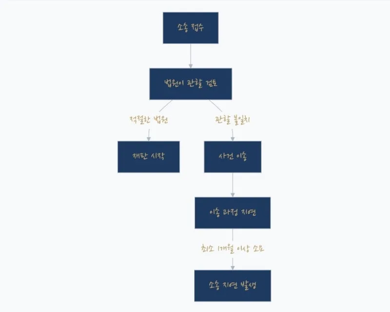 소송을 시작하기 전에: 관할 법원을 정확히 선택하는 방법 도표 2