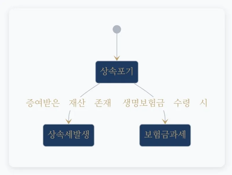 상속포기와 한정승인 세금, 상속세·보험금·양도세까지 꼭 확인할 점 도표 2