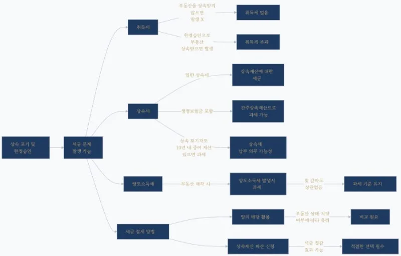 상속포기와 한정승인 세금, 상속세·보험금·양도세까지 꼭 확인할 점 도표 3