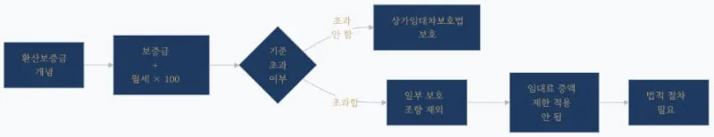 임차인의 권리를 지키는 법 – 환산보증금과 임대료 증액의 현실 도표 2