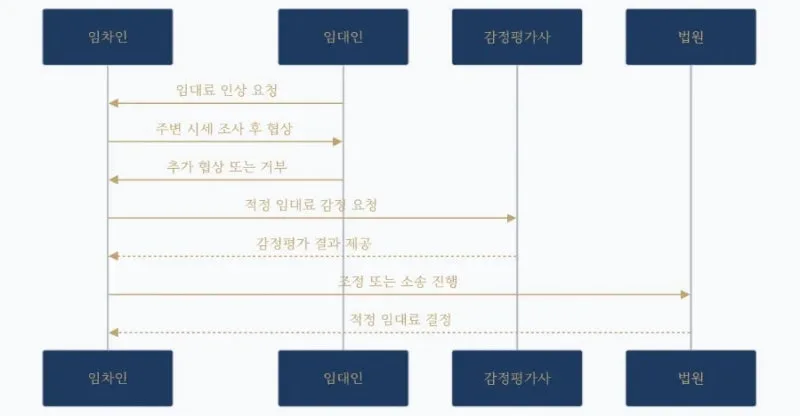 임차인의 권리를 지키는 법 – 환산보증금과 임대료 증액의 현실 도표 4