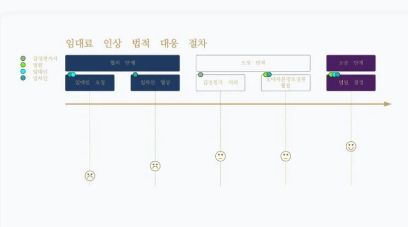 임차인의 권리를 지키는 법 – 환산보증금과 임대료 증액의 현실 도표 5