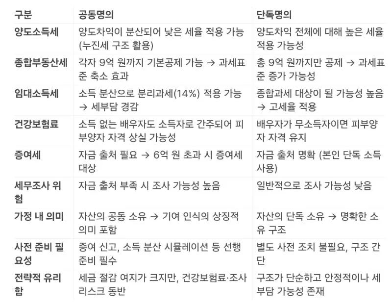 부부 공동명의 부동산, 절세의 길인가 신중이 필요한가 도표 2