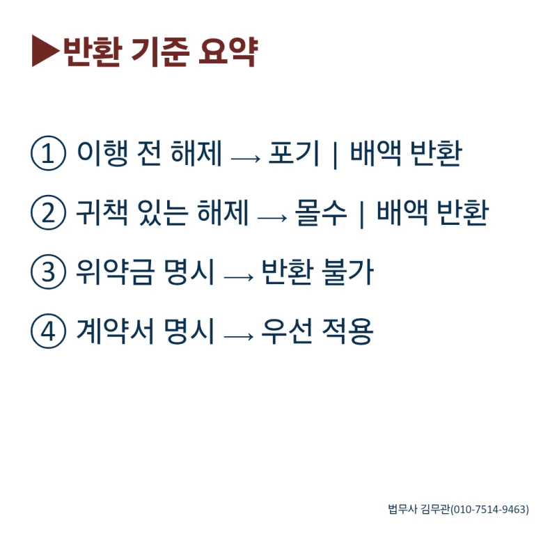 계약 해제 시 계약금, 정말 돌려받을 수 있나요? 도표 4