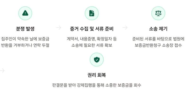 보증금반환소송 서류. 무엇이 필요한가요? 광교 법무사 김무관 도표 3
