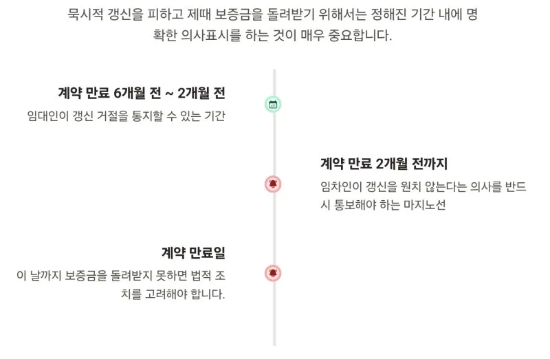 보증금반환소송 서류. 무엇이 필요한가요? 광교 법무사 김무관 도표 7