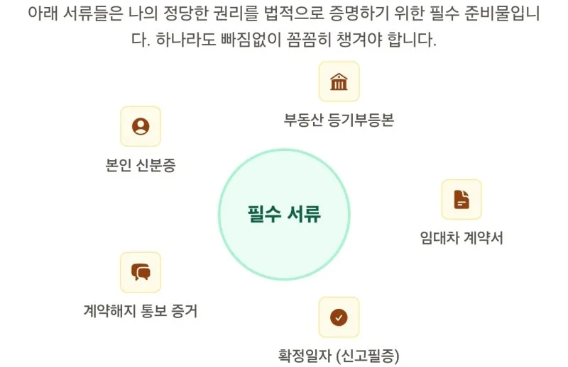 보증금반환소송 서류. 무엇이 필요한가요? 광교 법무사 김무관 도표 9