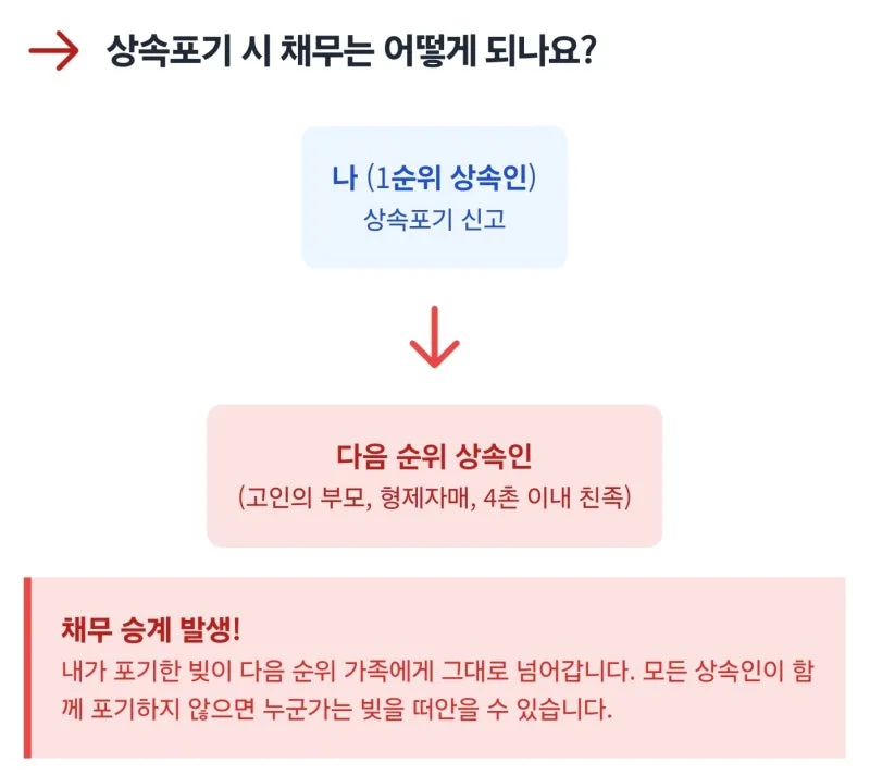 [셀프 상속포기 1편] 한정승인과 상속포기 어떻게 선택해야 하나요? 도표 4