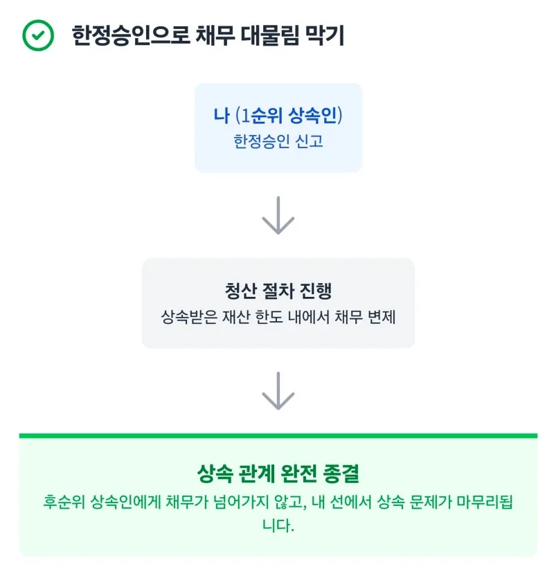 [셀프 상속포기 1편] 한정승인과 상속포기 어떻게 선택해야 하나요? 도표 5