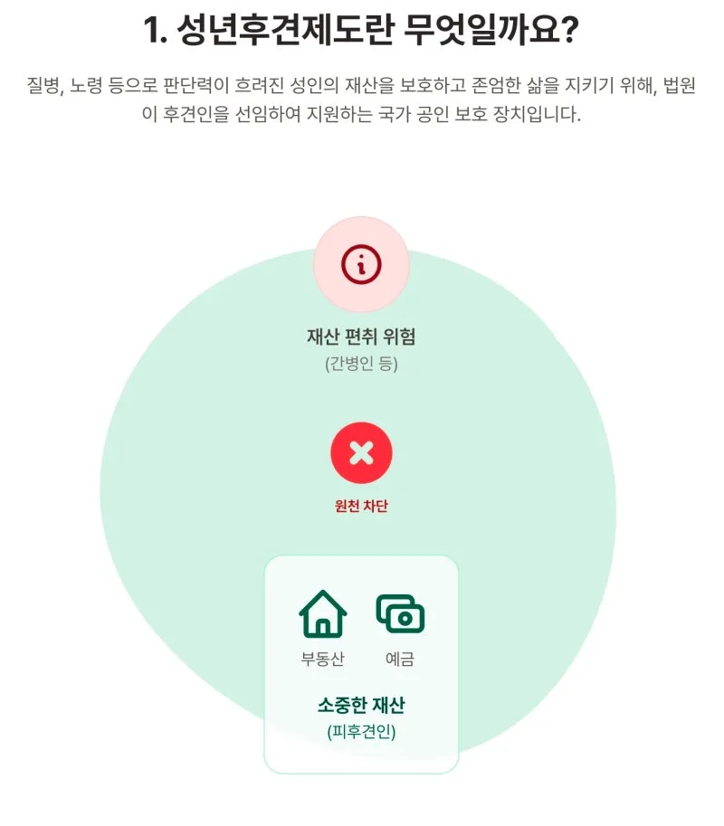 간병인이 재산을 빼돌린다는 기사 보신 적이 있나요? 성년후견제도로 대비할 수 있습니다. 도표 3