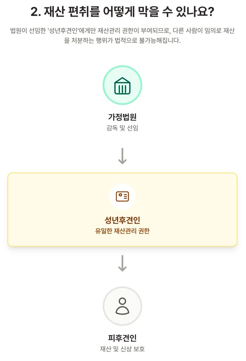 간병인이 재산을 빼돌린다는 기사 보신 적이 있나요? 성년후견제도로 대비할 수 있습니다. 도표 4