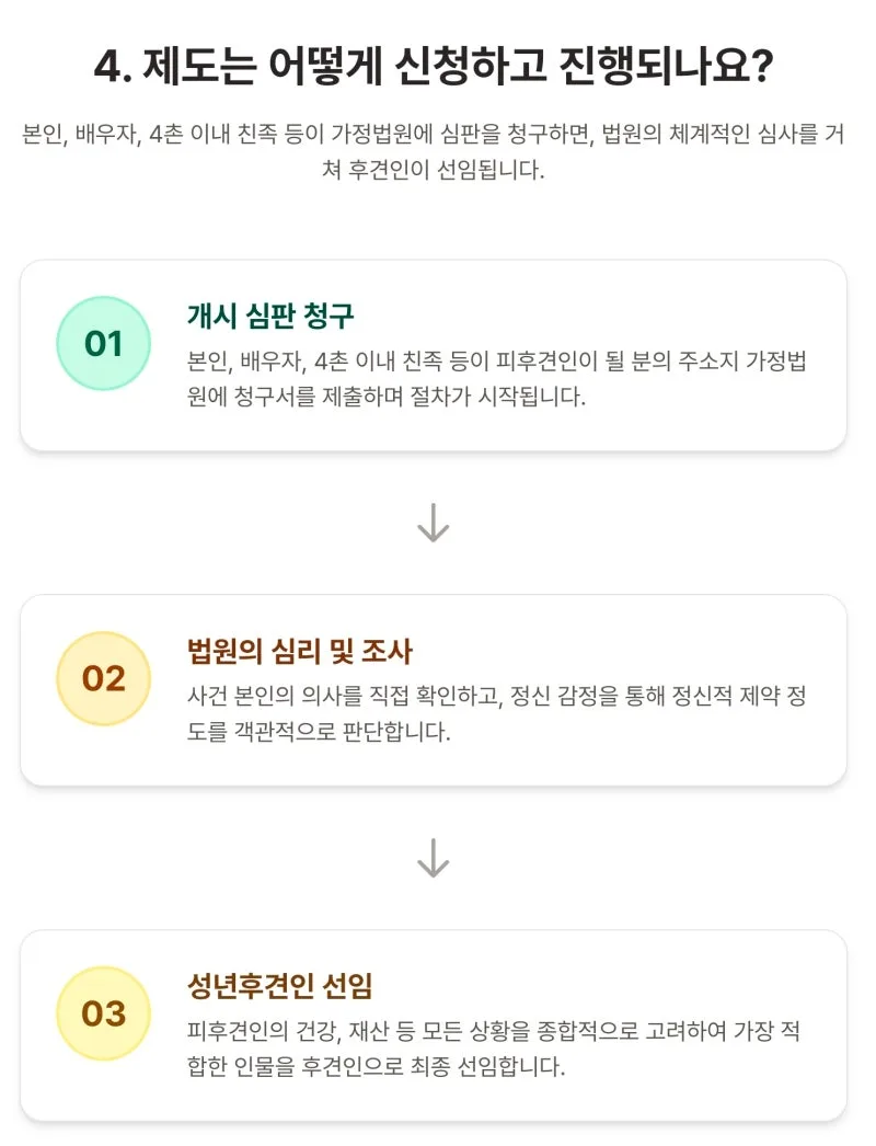 간병인이 재산을 빼돌린다는 기사 보신 적이 있나요? 성년후견제도로 대비할 수 있습니다. 도표 6