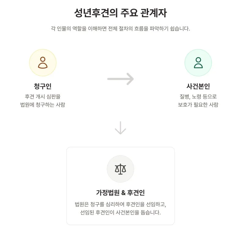 성년후견신청 어떻게 하나요? 기초 서류 목록 도표 4