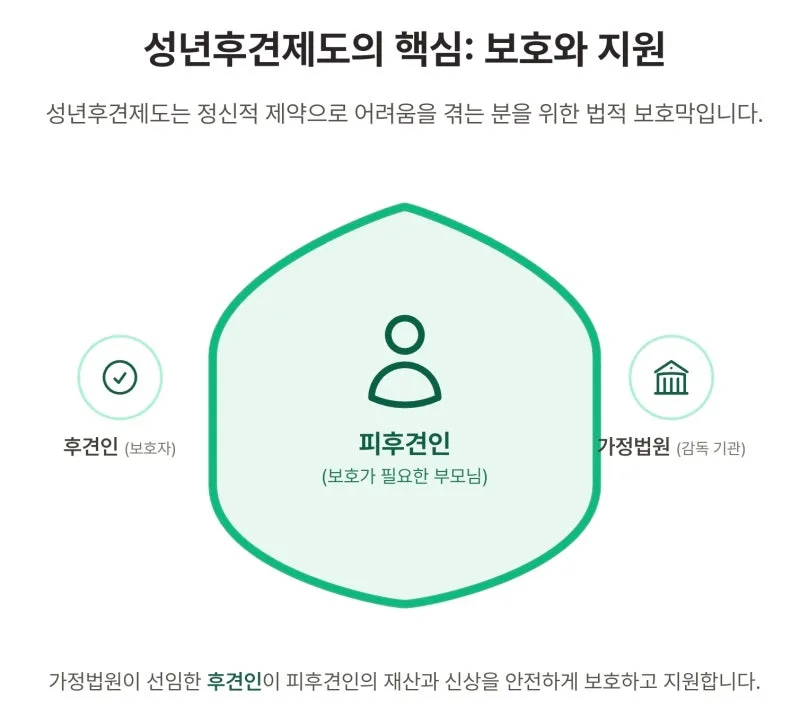 치매 진단 받으신 부모님 재산, 어떻게 관리해야 할까요? 도표 3