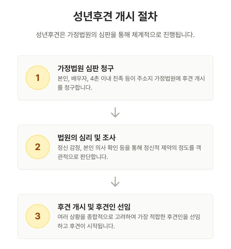 치매 진단 받으신 부모님 재산, 어떻게 관리해야 할까요? 도표 5