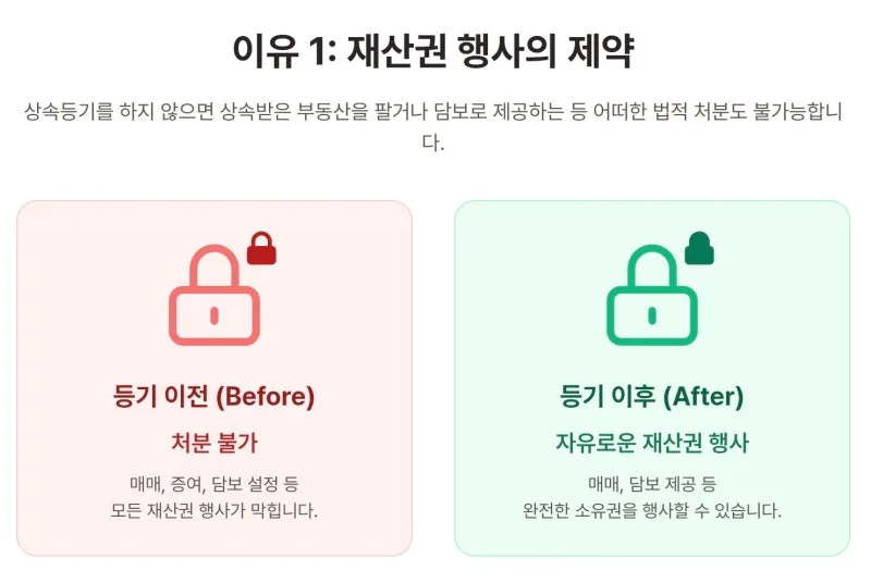 상속등기, 안하면 100% 후회하는 3가지 이유 도표 3