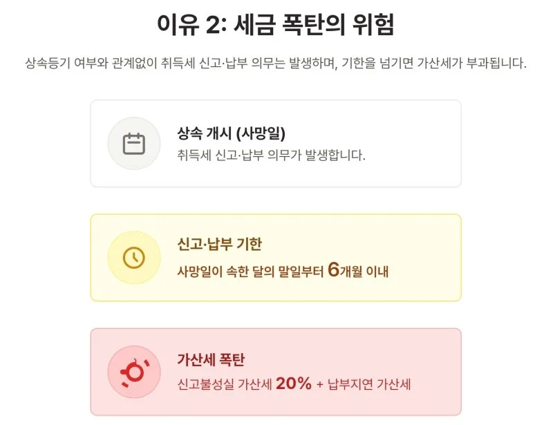 상속등기, 안하면 100% 후회하는 3가지 이유 도표 4