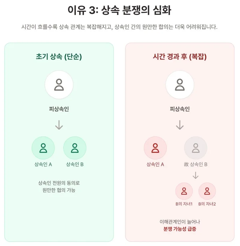 상속등기, 안하면 100% 후회하는 3가지 이유 도표 5