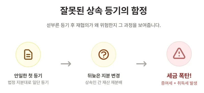 부동산 상속등기, '이것' 먼저 확정하지 않으면 세금폭탄을 맞게 됩니다. 도표 3