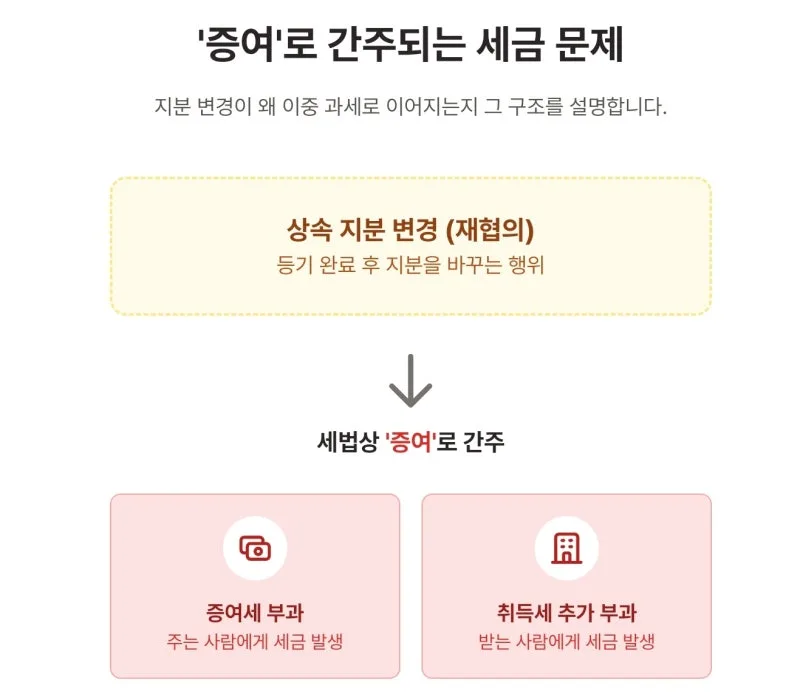 부동산 상속등기, '이것' 먼저 확정하지 않으면 세금폭탄을 맞게 됩니다. 도표 4
