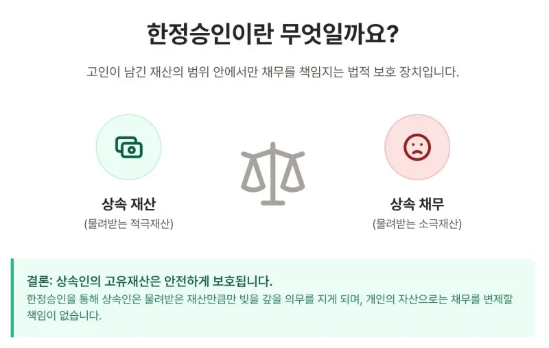 한정승인, 어떤 서류가 필요한가요? 도표 3