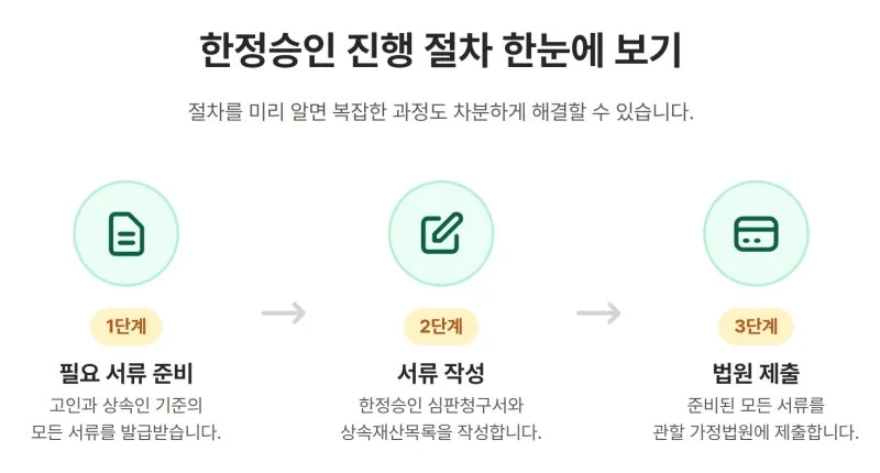 한정승인, 어떤 서류가 필요한가요? 도표 5