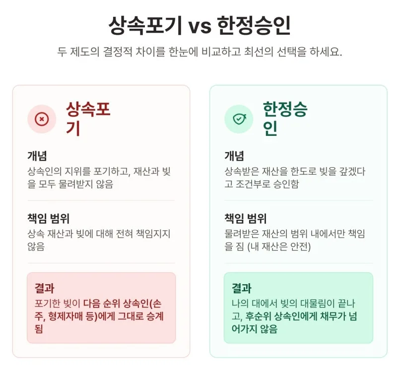 부모님 빚, 더 이상 혼자 끙끙 앓지 마세요. 한정승인으로 완벽 해결하는 법 도표 3
