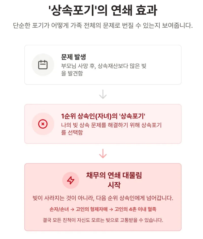 부모님 빚, 더 이상 혼자 끙끙 앓지 마세요. 한정승인으로 완벽 해결하는 법 도표 4