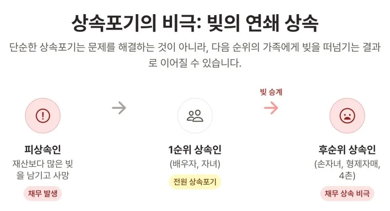 '한정승인' 단 한 번의 신청으로 상속빚 대물림의 고리를 끊는 방법. 도표 3