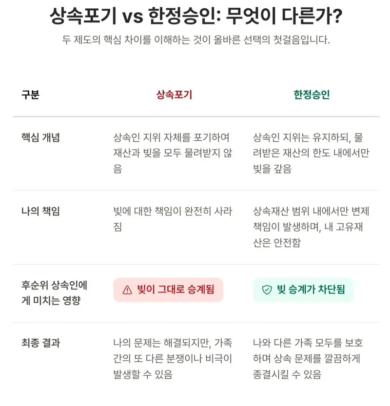 '한정승인' 단 한 번의 신청으로 상속빚 대물림의 고리를 끊는 방법. 도표 4