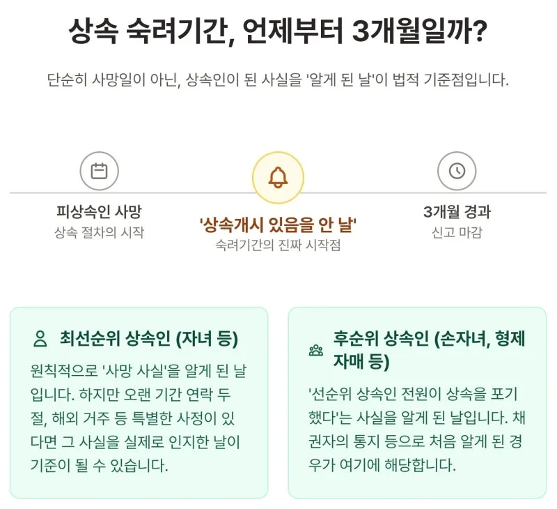 한정승인 사망 후 3개월의 숙려기간을 놓쳤어도 괜찮을까? '상속개시 있음을 안 날'의 진짜 의미와 특별한정승인 신청 방법 도표 3