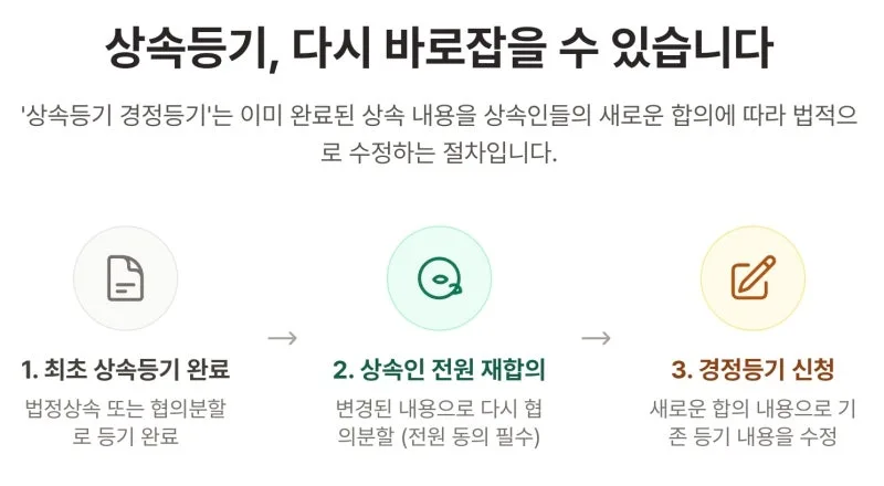 상속등기 후 재산 재분배, 증여세 폭탄 피하는 '상속등기 경정등기' 완벽 정리 도표 3