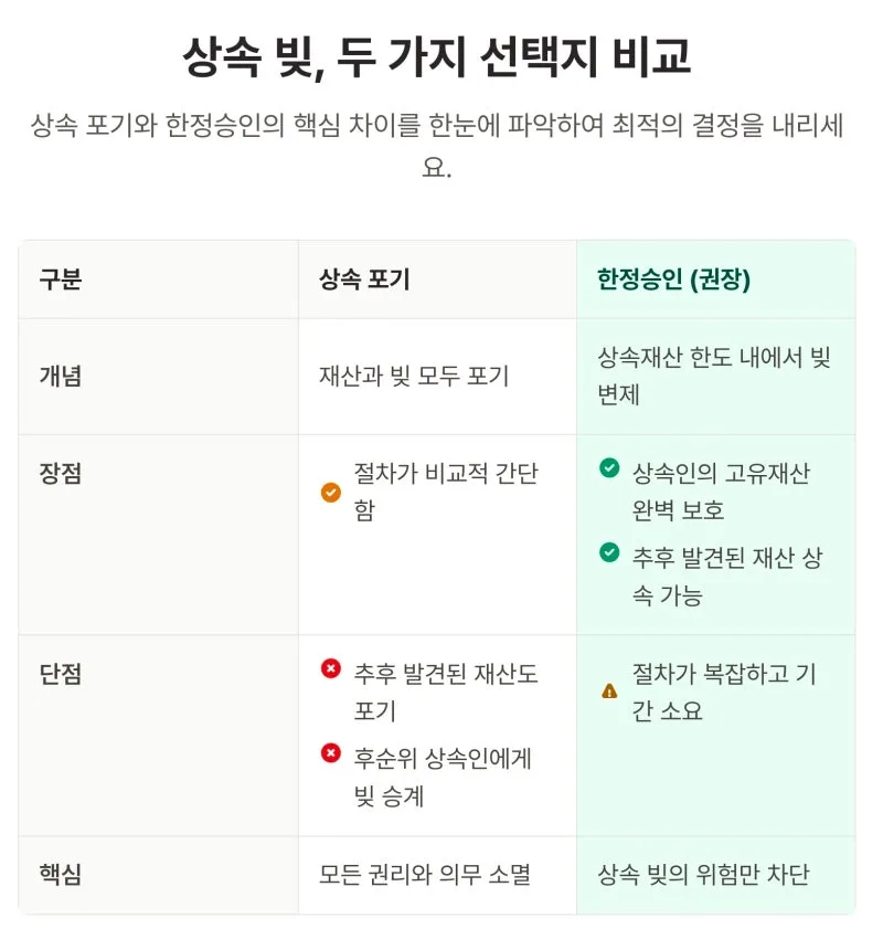 한정승인 장단점 정리해 드립니다. 도표 3
