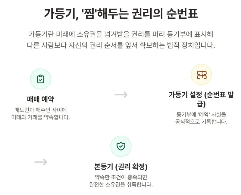 가등기란 무엇인가요? 자세히 설명해 드리겠습니다. 도표 3