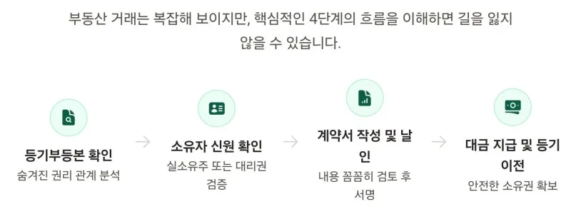 부동산거래를 위한 채크리스트 - 안전한 거래를 위해 꼭 한번 읽어보세요. 도표 3