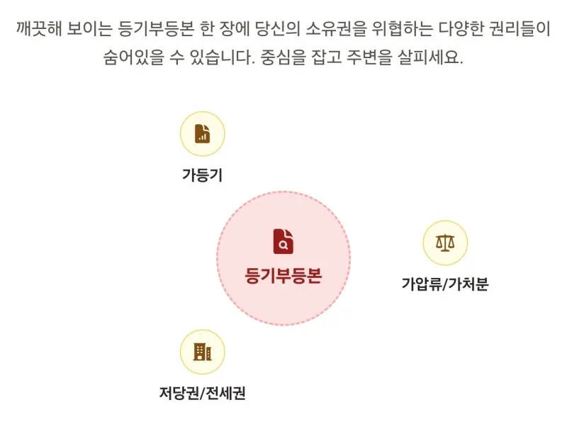 부동산거래를 위한 채크리스트 - 안전한 거래를 위해 꼭 한번 읽어보세요. 도표 4