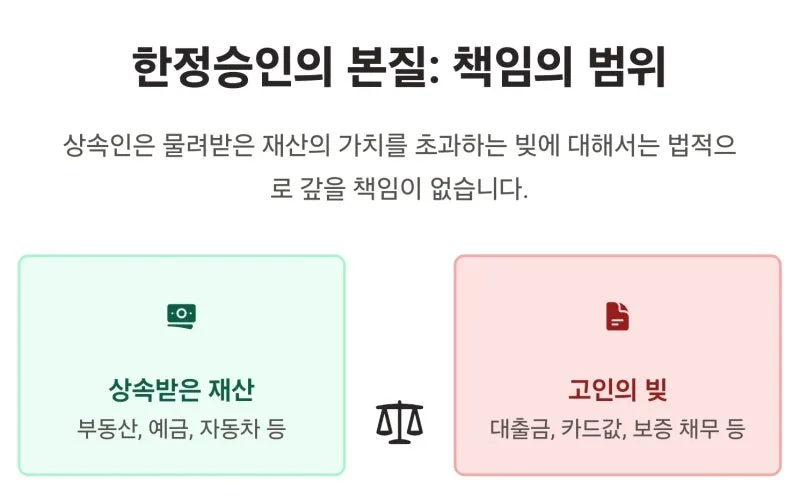한정승인 효과, 법원 결정문 받으면 모든 빚이 사라지는 걸까요? 도표 4