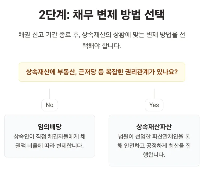 한정승인 효과, 법원 결정문 받으면 모든 빚이 사라지는 걸까요? 도표 7