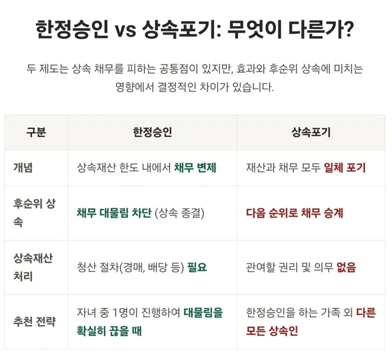 상속빚 때문에 막막하신가요? 물려받은 재산만큼만 빚 갚는 한정승인의 효과와 절차, 법무사가 쉽게 알려드립니다. 도표 4