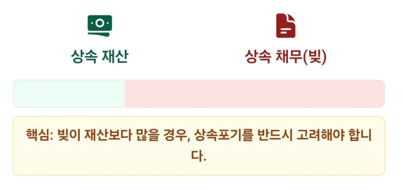 상속포기 기간, 상속포기는 언제까지 해야 하나요? [셀프상속포기 2편] 도표 2