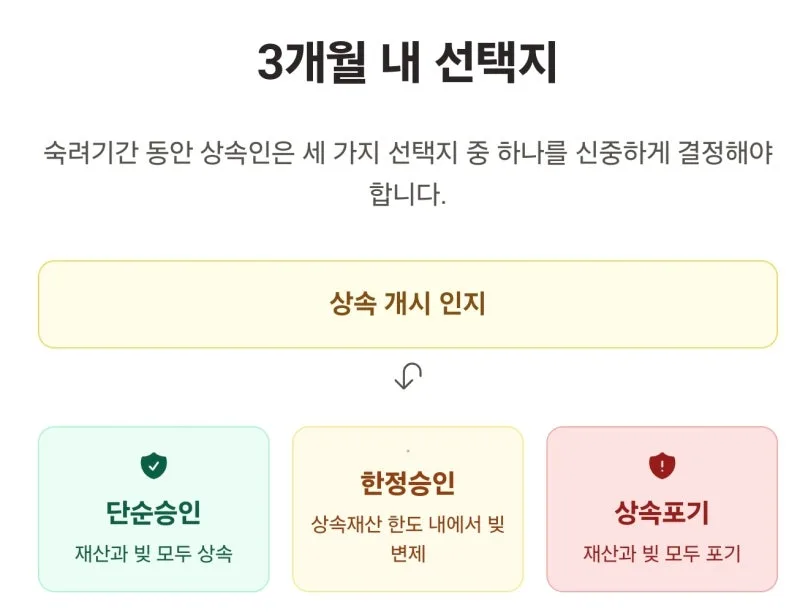 상속포기 기간, 상속포기는 언제까지 해야 하나요? [셀프상속포기 2편] 도표 4