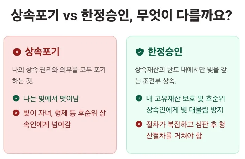 한정승인 절차 뜻 방법을 알려드립니다 도표 3