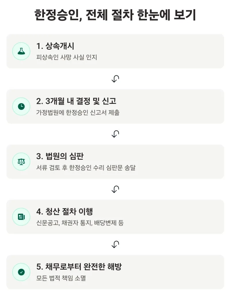 한정승인 절차 뜻 방법을 알려드립니다 도표 4