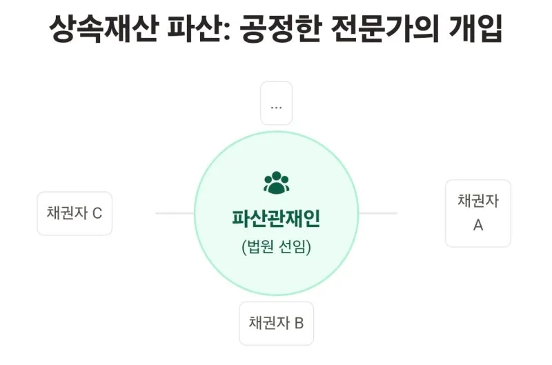 한정승인 절차 뜻 방법을 알려드립니다 도표 7