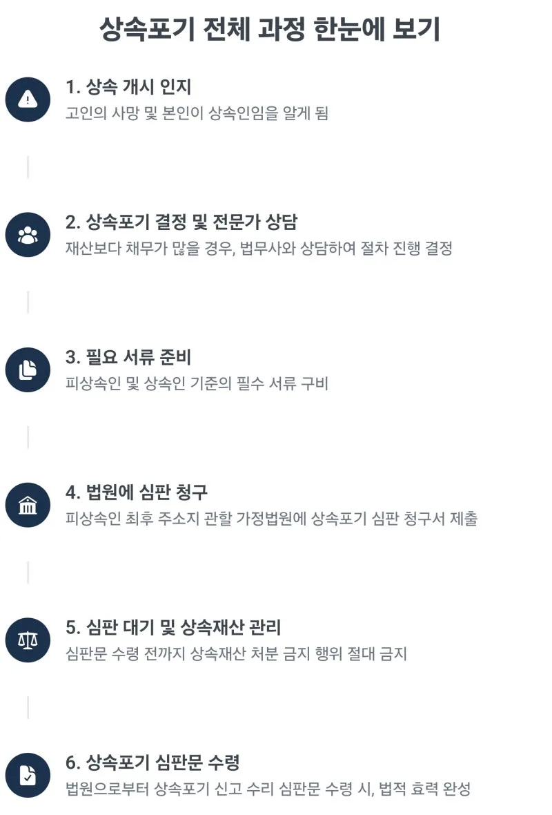 상속포기방법, 갑작스러운 빚 상속, 상속포기 심판문으로 완벽하게 해결하는 방법과 반드시 알아야 할 주의사항 총정리 도표 3