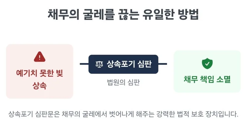상속포기방법, 갑작스러운 빚 상속, 상속포기 심판문으로 완벽하게 해결하는 방법과 반드시 알아야 할 주의사항 총정리 도표 5