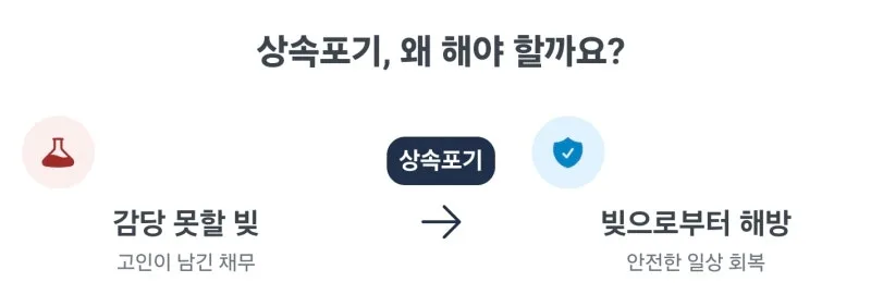 상속포기심판청구서 작성방법, 혼자서 상속포기 서류 준비 막막하신가요? 상속포기 심판청구서 작성방법 완벽정리 [셀프상속포기 4편] 도표 3